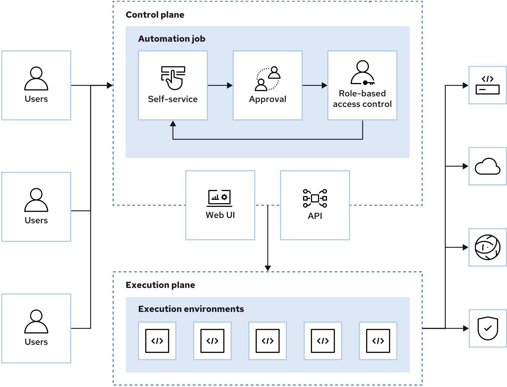 Components of automation controller